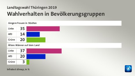 Wahlverhalten in Bevölkerungsgruppen, in %: Linke 35, AfD 14, Grüne 20, Linke 37, AfD 20, Grüne 3, Quelle: Infratest dimap