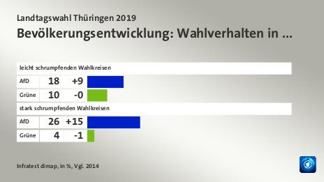 Bevölkerungsentwicklung: Wahlverhalten in ..., in %, Vgl. 2014: AfD 17, Grüne 9, AfD 25, Grüne 3, Quelle: Infratest dimap