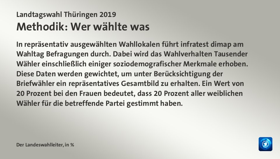 Amtliches Endergebnis, in %: CDU 21,7; Linke 31,0; SPD 8,2; AfD 23,4; Grüne 5,2; FDP 5,0; Quelle: Der Landeswahlleiter