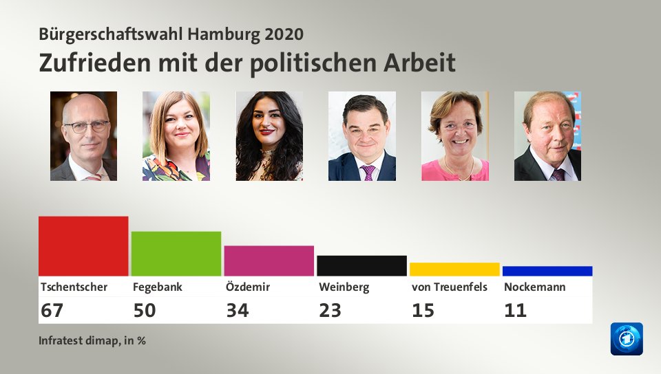 Zufrieden mit der politischen Arbeit, in %: Tschentscher 67,0 , Fegebank 50,0 , Özdemir 34,0 , Weinberg 23,0 , von Treuenfels 15,0 , Nockemann 11,0 , Quelle: Infratest dimap