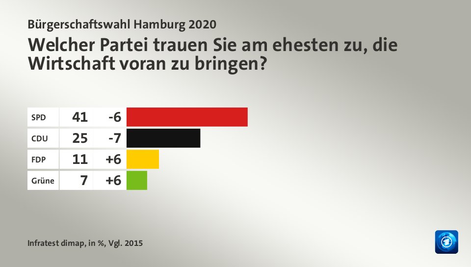 Welcher Partei trauen Sie am ehesten zu, die Wirtschaft voran zu bringen?, in %, Vgl. 2015: SPD  41, CDU 25, FDP 11, Grüne 7, Quelle: Infratest dimap