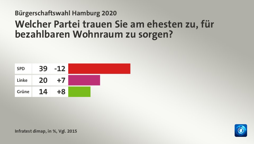 Welcher Partei trauen Sie am ehesten zu, für bezahlbaren Wohnraum zu sorgen?, in %, Vgl. 2015: SPD  39, Linke 20, Grüne 14, Quelle: Infratest dimap