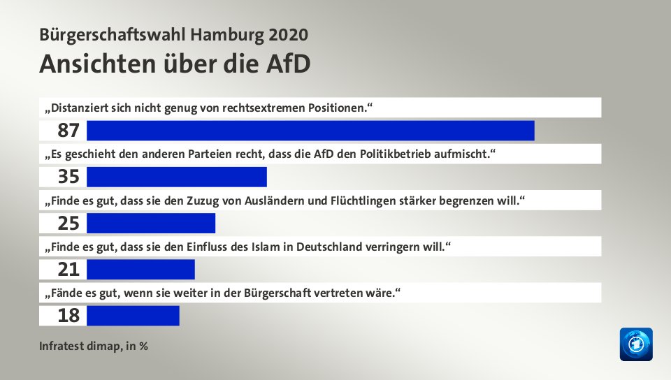 Ansichten über die AfD, in %: „Distanziert sich nicht genug von rechtsextremen Positionen.“ 87, „Es geschieht den anderen Parteien recht, dass die AfD den Politikbetrieb aufmischt.“ 35, „Finde es gut, dass sie den Zuzug von Ausländern und Flüchtlingen stärker begrenzen will.“ 25, „Finde es gut, dass sie den Einfluss des Islam in Deutschland verringern will.“ 21, „Fände es gut, wenn sie weiter in der Bürgerschaft vertreten wäre.“ 18, Quelle: Infratest dimap