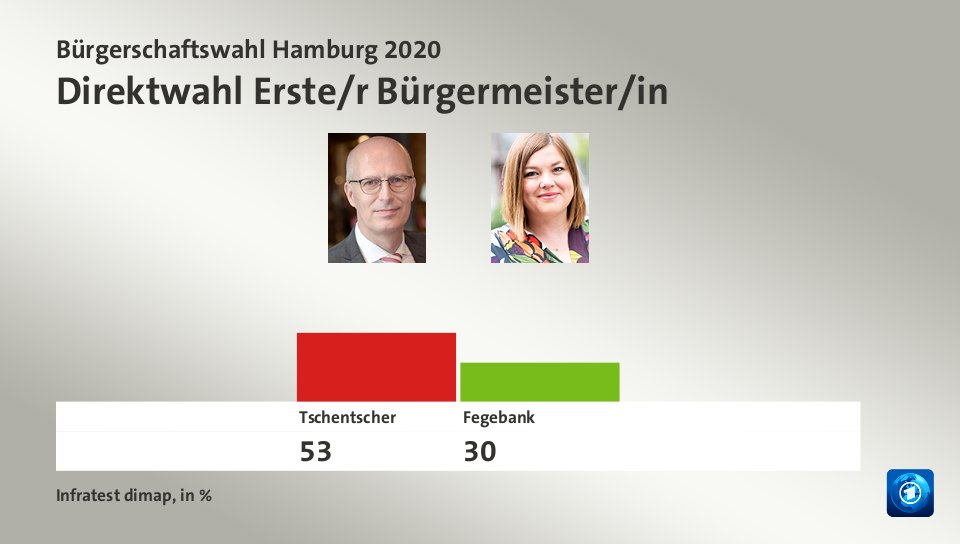 Direktwahl Erste/r Bürgermeister/in, in %: Tschentscher 53,0 , Fegebank 30,0 , Quelle: Infratest dimap