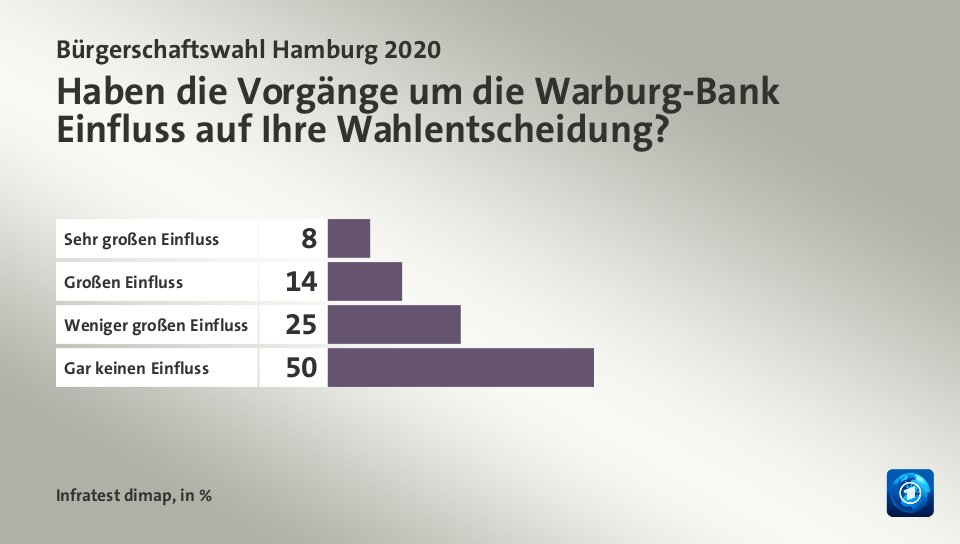 Haben die Vorgänge um die Warburg-Bank Einfluss auf Ihre Wahlentscheidung?, in %: Sehr großen Einfluss 8, Großen Einfluss 14, Weniger großen Einfluss 25, Gar keinen Einfluss 50, Quelle: Infratest dimap