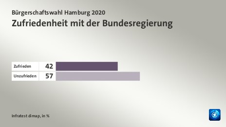 Zufriedenheit mit der Bundesregierung, in %: Zufrieden 42, Unzufrieden 57, Quelle: Infratest dimap