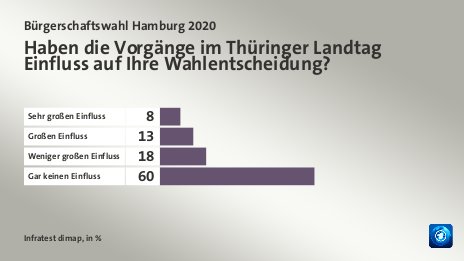 Haben die Vorgänge im Thüringer Landtag Einfluss auf Ihre Wahlentscheidung?, in %: Sehr großen Einfluss 8, Großen Einfluss 13, Weniger großen Einfluss 18, Gar keinen Einfluss 60, Quelle: Infratest dimap