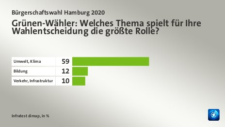 Grünen-Wähler: Welches Thema spielt für Ihre Wahlentscheidung die größte Rolle?, in %: Umwelt, Klima 59, Bildung 12, Verkehr, Infrastruktur 10, Quelle: Infratest dimap