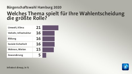 Welches Thema spielt für Ihre Wahlentscheidung die größte Rolle?, in %: Umwelt, Klima 21, Verkehr, Infrastruktur 16, Bildung 16, Soziale Sicherheit 16, Wohnen, Mieten 15, Zuwanderung 5, Quelle: Infratest dimap