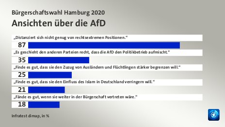 Ansichten über die AfD, in %: „Distanziert sich nicht genug von rechtsextremen Positionen.“ 87, „Es geschieht den anderen Parteien recht, dass die AfD den Politikbetrieb aufmischt.“ 35, „Finde es gut, dass sie den Zuzug von Ausländern und Flüchtlingen stärker begrenzen will.“ 25, „Finde es gut, dass sie den Einfluss des Islam in Deutschland verringern will.“ 21, „Fände es gut, wenn sie weiter in der Bürgerschaft vertreten wäre.“ 18, Quelle: Infratest dimap