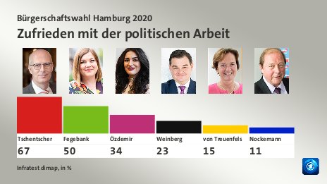 Zufrieden mit der politischen Arbeit, in %: Tschentscher 67,0 , Fegebank 50,0 , Özdemir 34,0 , Weinberg 23,0 , von Treuenfels 15,0 , Nockemann 11,0 , Quelle: Infratest dimap