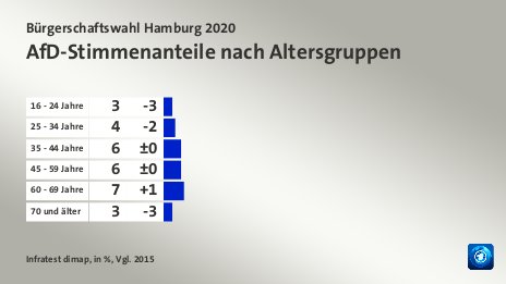 AfD-Stimmenanteile nach Altersgruppen, in %, Vgl. 2015: 16 - 24 Jahre 3, 25 - 34 Jahre 4, 35 - 44 Jahre 6, 45 - 59 Jahre 6, 60 - 69 Jahre 7, 70 und älter 3, Quelle: Infratest dimap