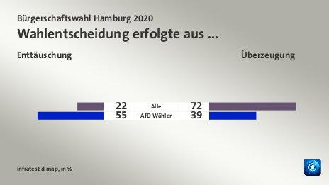 Wahlentscheidung erfolgte aus ... (in %) Alle: Enttäuschung 22, Überzeugung 72; AfD-Wähler: Enttäuschung 55, Überzeugung 39; Quelle: Infratest dimap