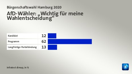 AfD-Wähler: „Wichtig für meine Wahlentscheidung“, in %: Kandidat 12, Programm 62, Langfristige Parteibindung 13, Quelle: Infratest dimap