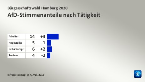 AfD-Stimmenanteile nach Tätigkeit, in %, Vgl. 2015: Arbeiter 14, Angestellte 5, Selbständige 6, Rentner 4, Quelle: Infratest dimap