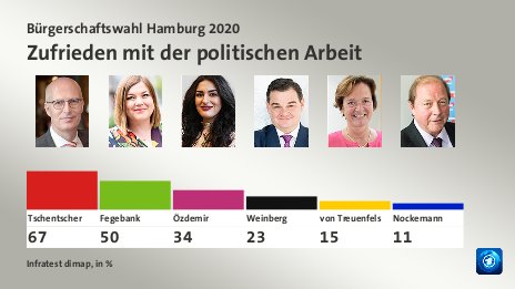 Zufrieden mit der politischen Arbeit, in %: Tschentscher 67,0 , Fegebank 50,0 , Özdemir 34,0 , Weinberg 23,0 , von Treuenfels 15,0 , Nockemann 11,0 , Quelle: Infratest dimap