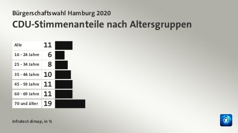 CDU-Stimmenanteile nach Altersgruppen, in %: Alle 11, 16 - 24 Jahre 6, 25 - 34 Jahre 8, 35 - 44 Jahre 10, 45 - 59 Jahre 11, 60 - 69 Jahre 11, 70 und älter 19, Quelle: Infratest dimap