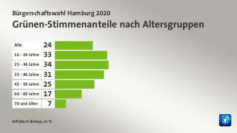 Grünen-Stimmenanteile nach Altersgruppen, in %: Alle 24, 16 - 24 Jahre 33, 25 - 34 Jahre 34, 35 - 44 Jahre 31, 45 - 59 Jahre 25, 60 - 69 Jahre 17, 70 und älter 7, Quelle: Infratest dimap