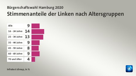 Stimmenanteile der Linken nach Altersgruppen, in %: Alle 9, 16 - 24 Jahre 14, 25 - 34 Jahre 13, 35 - 44 Jahre 9, 45 - 59 Jahre 8, 60 - 69 Jahre 9, 70 und älter 4, Quelle: Infratest dimap