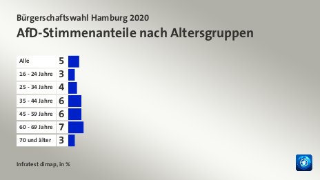 AfD-Stimmenanteile nach Altersgruppen, in %: Alle 5, 16 - 24 Jahre 3, 25 - 34 Jahre 4, 35 - 44 Jahre 6, 45 - 59 Jahre 6, 60 - 69 Jahre 7, 70 und älter 3, Quelle: Infratest dimap