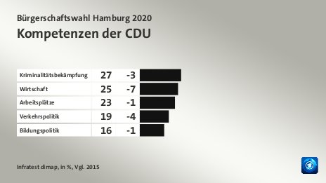 Kompetenzen der CDU, in %, Vgl. 2015: Kriminalitätsbekämpfung 27, Wirtschaft 25, Arbeitsplätze 23, Verkehrspolitik 19, Bildungspolitik 16, Quelle: Infratest dimap