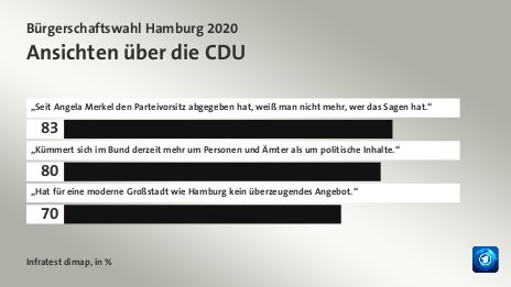 Ansichten über die CDU, in %: „Seit Angela Merkel den Parteivorsitz abgegeben hat, weiß man nicht mehr, wer das Sagen hat.“ 83, „Kümmert sich im Bund derzeit mehr um Personen und Ämter als um politische Inhalte.“ 80, „Hat für eine moderne Großstadt wie Hamburg kein überzeugendes Angebot.“ 70, Quelle: Infratest dimap