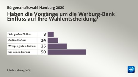 Haben die Vorgänge um die Warburg-Bank Einfluss auf Ihre Wahlentscheidung?, in %: Sehr großen Einfluss 8, Großen Einfluss 14, Weniger großen Einfluss 25, Gar keinen Einfluss 50, Quelle: Infratest dimap