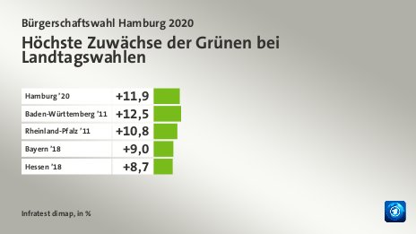 Höchste Zuwächse der Grünen bei Landtagswahlen, in %: Hamburg ’20 11, Baden-Württemberg ’11 12, Rheinland-Pfalz ’11 10, Bayern ’18 9, Hessen ’18 8, Quelle: Infratest dimap