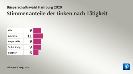 Stimmenanteile der Linken nach Tätigkeit, in %: Alle 9, Arbeiter 11, Angestellte 9, Selbständige 9, Rentner 6, Quelle: Infratest dimap