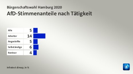 AfD-Stimmenanteile nach Tätigkeit, in %: Alle 5, Arbeiter 14, Angestellte 5, Selbständige 6, Rentner 4, Quelle: Infratest dimap