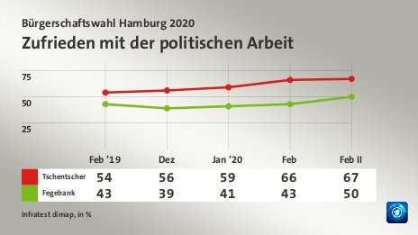 Zufrieden mit der politischen Arbeit, in % (Werte von Feb II): Tschentscher 67,0 , Fegebank 50,0 , Quelle: Infratest dimap