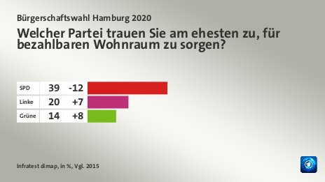 Welcher Partei trauen Sie am ehesten zu, für bezahlbaren Wohnraum zu sorgen?, in %, Vgl. 2015: SPD  39, Linke 20, Grüne 14, Quelle: Infratest dimap