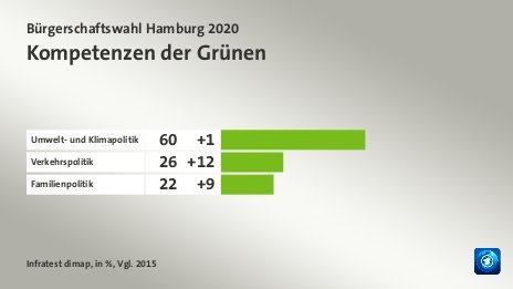 Kompetenzen der Grünen, in %, Vgl. 2015: Umwelt- und Klimapolitik 60, Verkehrspolitik 26, Familienpolitik 22, Quelle: Infratest dimap