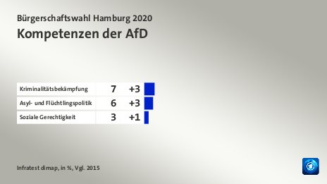 Kompetenzen der AfD, in %, Vgl. 2015: Kriminalitätsbekämpfung 7, Asyl- und Flüchtlingspolitik 6, Soziale Gerechtigkeit 3, Quelle: Infratest dimap