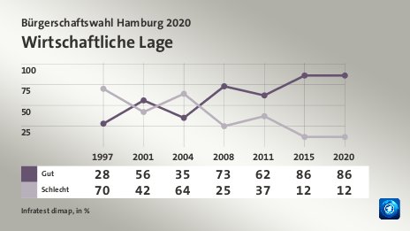 Wirtschaftliche Lage, in % (Werte von 2020): Gut 86,0 , Schlecht 12,0 , Quelle: Infratest dimap