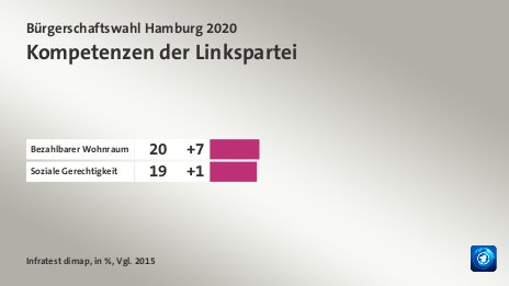 Kompetenzen der Linkspartei, in %, Vgl. 2015: Bezahlbarer Wohnraum 20, Soziale Gerechtigkeit 19, Quelle: Infratest dimap