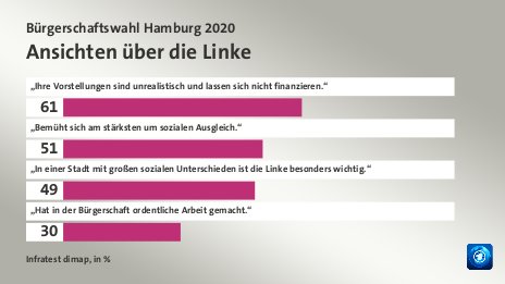 Ansichten über die Linke, in %: „Ihre Vorstellungen sind unrealistisch und lassen sich nicht finanzieren.“ 61, „Bemüht sich am stärksten um sozialen Ausgleich.“ 51, „In einer Stadt mit großen sozialen Unterschieden ist die Linke besonders wichtig.“ 49, „Hat in der Bürgerschaft ordentliche Arbeit gemacht.“ 30, Quelle: Infratest dimap