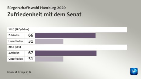 Zufriedenheit mit dem Senat, in %: Zufrieden 66, Unzufrieden 31, Zufrieden 67, Unzufrieden 31, Quelle: Infratest dimap