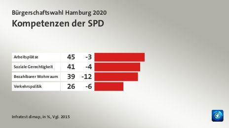 Kompetenzen der SPD, in %, Vgl. 2015: Arbeitsplätze 45, Soziale Gerechtigkeit 41, Bezahlbarer Wohnraum 39, Verkehrspolitik 26, Quelle: Infratest dimap