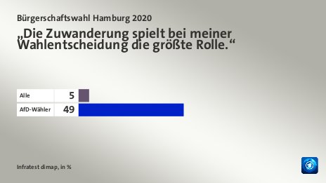 „Die Zuwanderung spielt bei meiner Wahlentscheidung die größte Rolle.“, in %: Alle 5, AfD-Wähler 49, Quelle: Infratest dimap