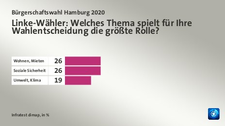 Linke-Wähler: Welches Thema spielt für Ihre Wahlentscheidung die größte Rolle?, in %: Wohnen, Mieten 26, Soziale Sicherheit 26, Umwelt, Klima 19, Quelle: Infratest dimap