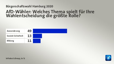 AfD-Wähler: Welches Thema spielt für Ihre Wahlentscheidung die größte Rolle?, in %: Zuwanderung 49, Soziale Sicherheit 13, Bildung 11, Quelle: Infratest dimap