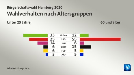 Wahlverhalten nach Altersgruppen (in %) Grüne: Unter 25 Jahre 33, 60 und älter 12; SPD: Unter 25 Jahre 25, 60 und älter 55; Linke: Unter 25 Jahre 14, 60 und älter 6; CDU: Unter 25 Jahre 6, 60 und älter 15; FDP: Unter 25 Jahre 6, 60 und älter 5; AfD: Unter 25 Jahre 3, 60 und älter 5; Quelle: Infratest dimap