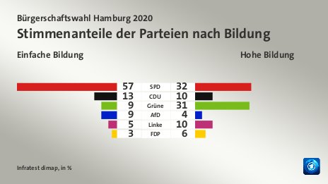 Stimmenanteile der Parteien nach Bildung (in %) SPD: Einfache Bildung 57, Hohe Bildung 32; CDU: Einfache Bildung 13, Hohe Bildung 10; Grüne: Einfache Bildung 9, Hohe Bildung 31; AfD: Einfache Bildung 9, Hohe Bildung 4; Linke: Einfache Bildung 5, Hohe Bildung 10; FDP: Einfache Bildung 3, Hohe Bildung 6; Quelle: Infratest dimap