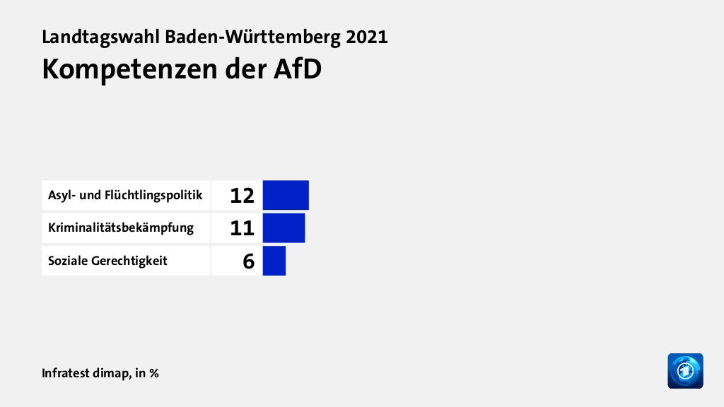 Kompetenzen der AfD, in %: Asyl- und Flüchtlingspolitik 12, Kriminalitätsbekämpfung 11, Soziale Gerechtigkeit 6, Quelle: Infratest dimap