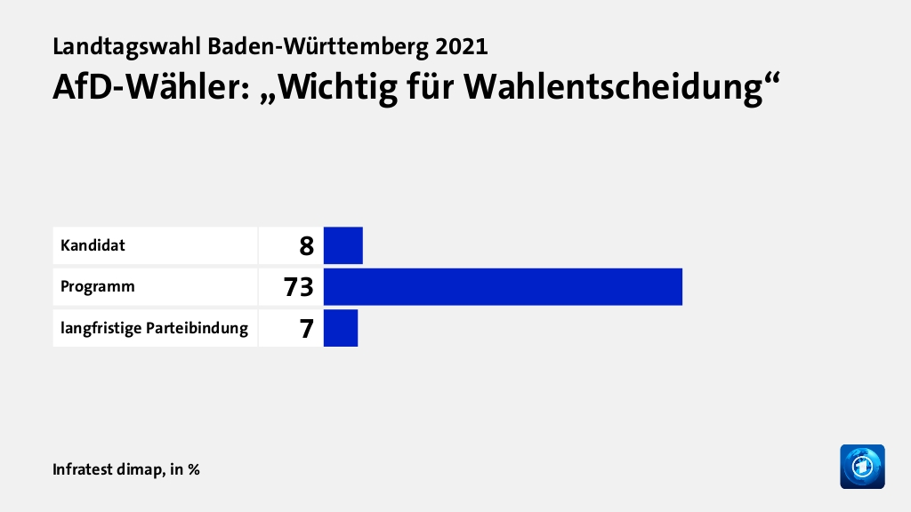 AfD-Wähler: „Wichtig für Wahlentscheidung“, in %: Kandidat 8, Programm 73, langfristige Parteibindung 7, Quelle: Infratest dimap