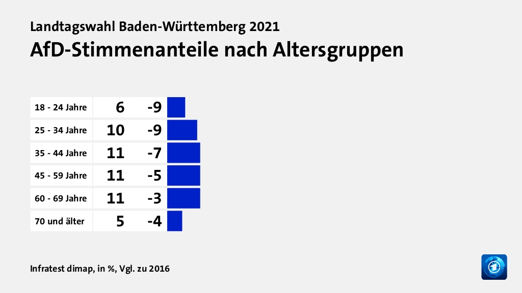 AfD-Stimmenanteile nach Altersgruppen, in %, Vgl. zu 2016: 18 - 24 Jahre 6, 25 - 34 Jahre 10, 35 - 44 Jahre 11, 45 - 59 Jahre 11, 60 - 69 Jahre 11, 70 und älter 5, Quelle: Infratest dimap