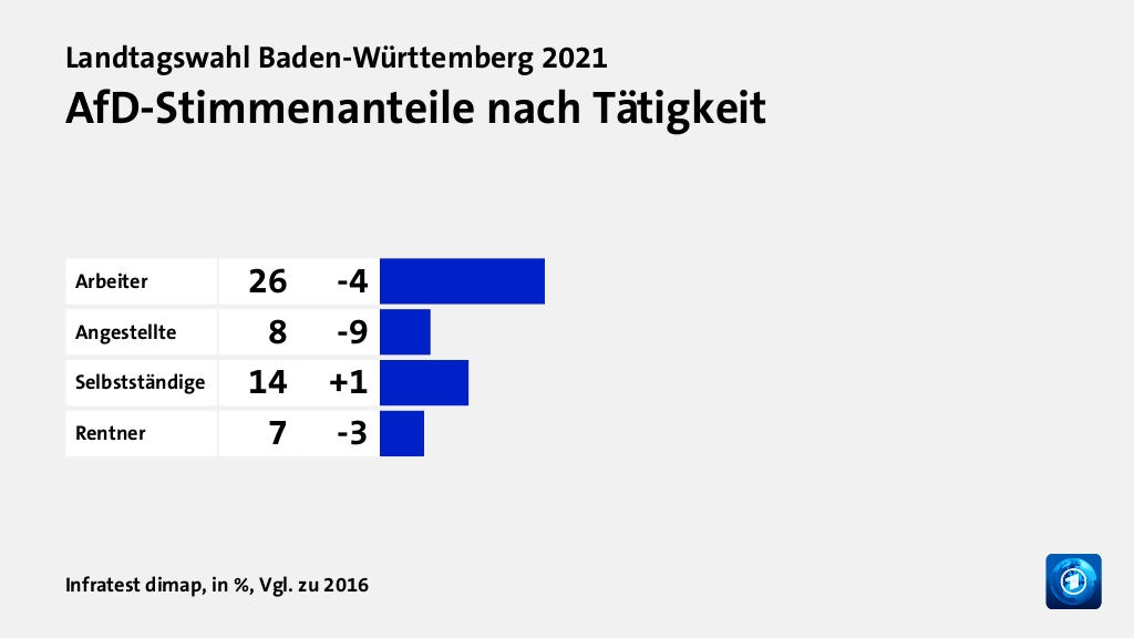 Wer wählte die AfD - und warum?