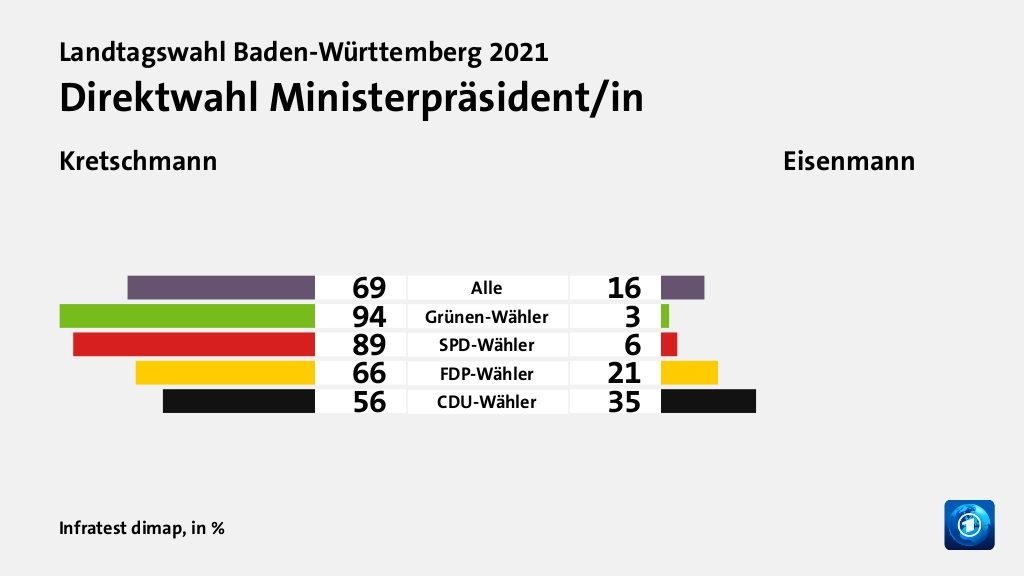 Direktwahl Ministerpräsident/in (in %) Alle: Kretschmann 69, Eisenmann 16; Grünen-Wähler: Kretschmann 94, Eisenmann 3; SPD-Wähler: Kretschmann 89, Eisenmann 6; FDP-Wähler: Kretschmann 66, Eisenmann 21; CDU-Wähler: Kretschmann 56, Eisenmann 35; Quelle: Infratest dimap