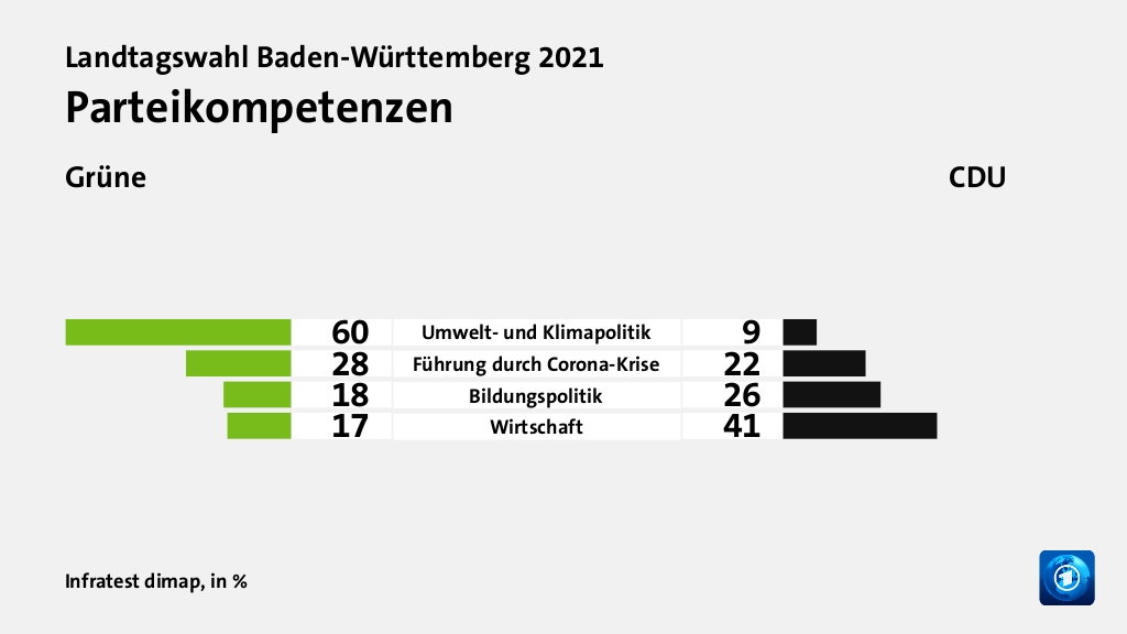 Parteikompetenzen (in %) Umwelt- und Klimapolitik: Grüne 60, CDU 9; Führung durch Corona-Krise: Grüne 28, CDU 22; Bildungspolitik: Grüne 18, CDU 26; Wirtschaft: Grüne 17, CDU 41; Quelle: Infratest dimap